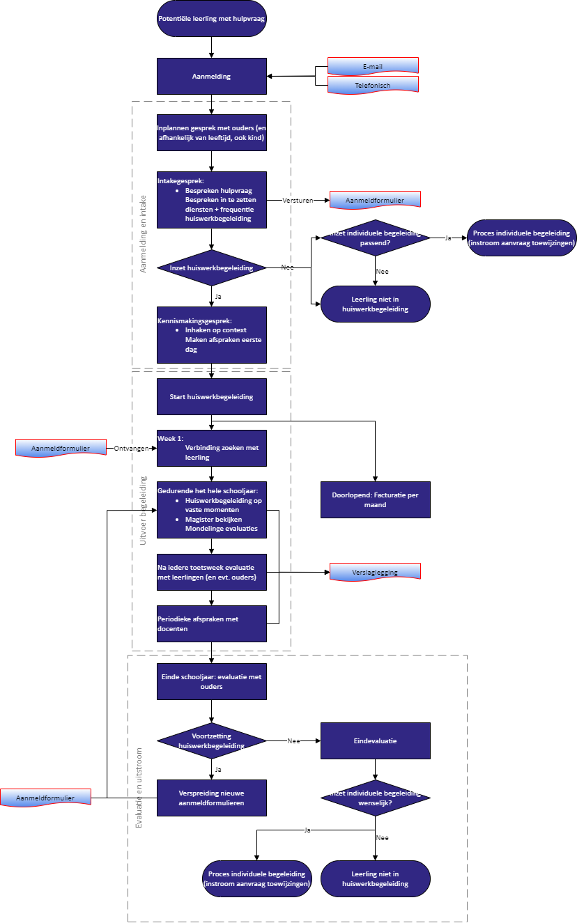 Primair proces-Huiswerkbegeleiding.drawio (1)